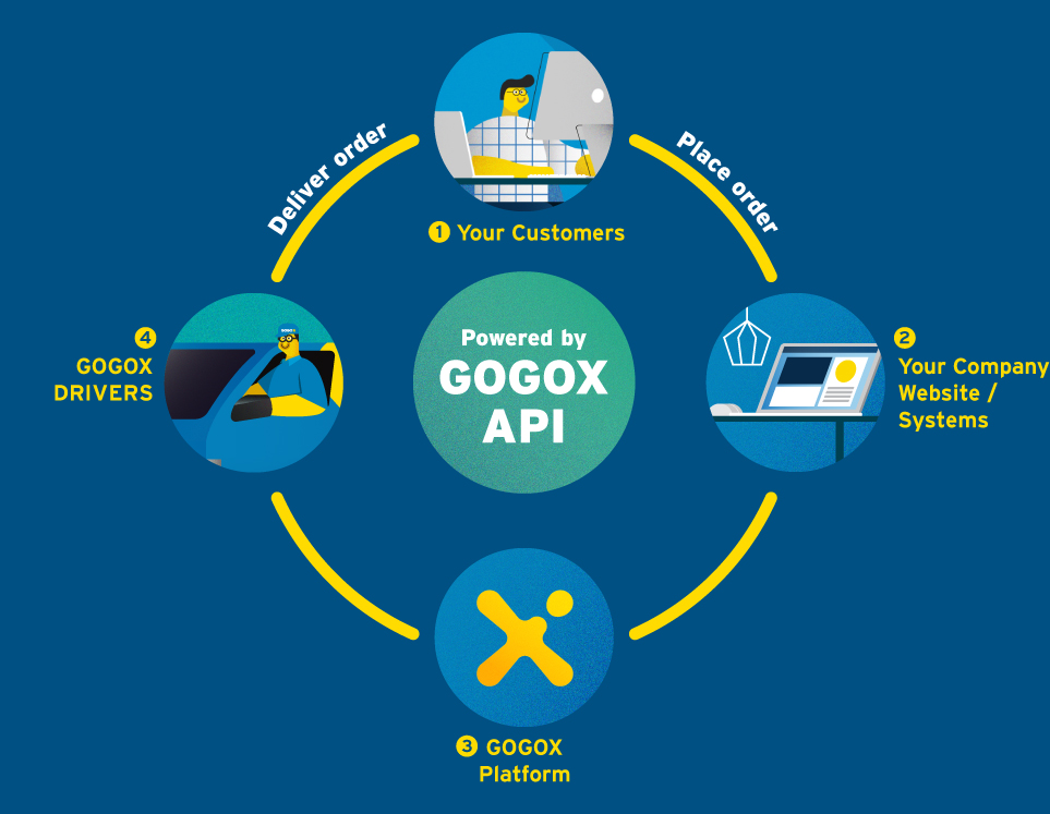 GoGoX Shopify portal infographic